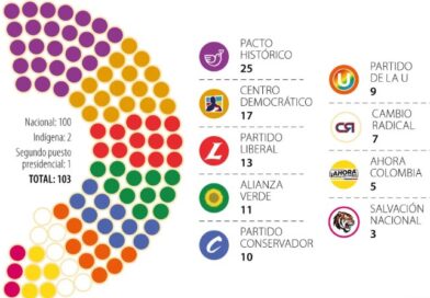 Alta participación en elecciones al Senado: Pacto Histórico lidera y redefine el mapa político en Colombia